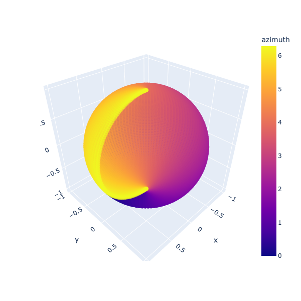 azimuth